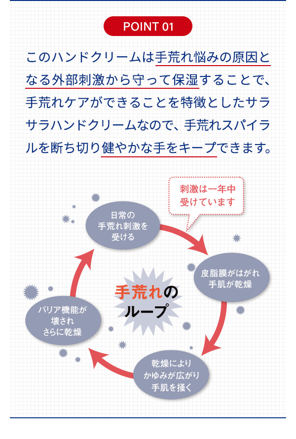 このハンドクリームは手荒れ悩みの原因となる外部刺激から守って保湿することで、手荒れケアができることを特徴としたサラサラハンドクリームなので、手荒れスパイラルを断ち切り健やかな手をキープできます。